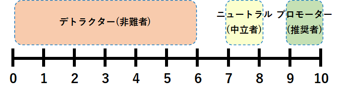 ベインのネット・プロモーター経営(NPS)とは？わかりやすい